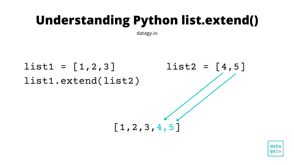 Python List Extend: Append Multiple Items to a List • datagy
